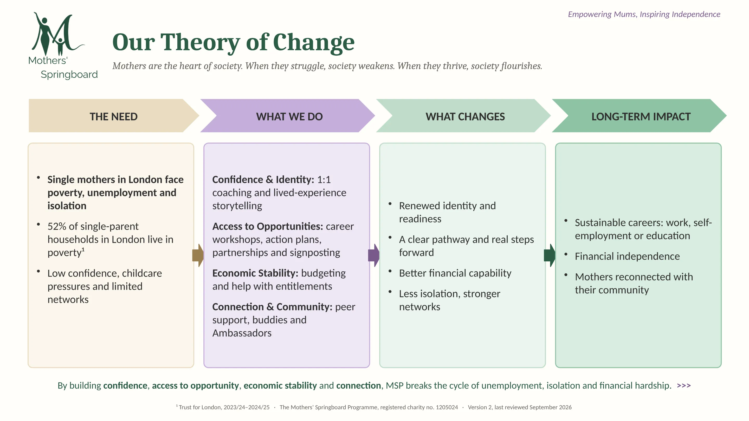 Our Theory of Change. The need: single mothers in London face poverty, unemployment and isolation. What we do: confidence and identity, access to opportunities, economic stability, and connection and community. What changes: renewed identity, a clear pathway, better financial capability and less isolation. Long-term impact: sustainable careers, financial independence and mothers reconnected with their community.