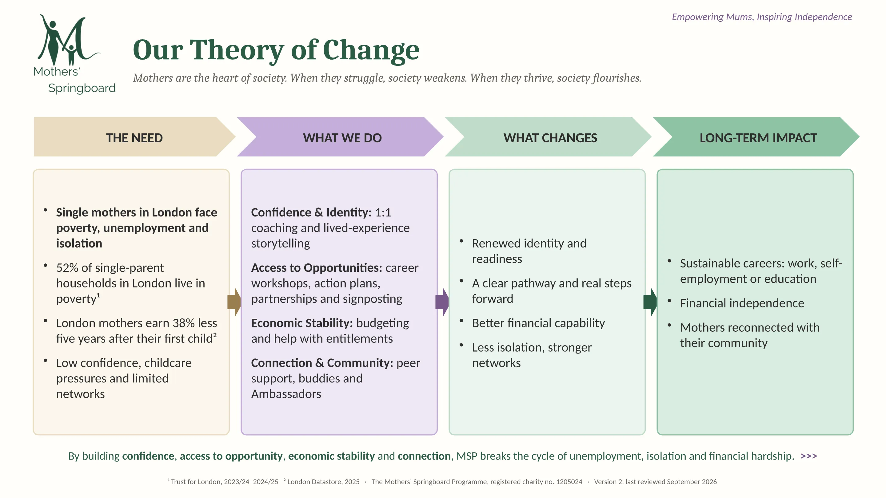 Our Theory of Change. The need: single mothers in London face poverty, unemployment and isolation. What we do: confidence and identity, access to opportunities, economic stability, and connection and community. What changes: renewed identity, a clear pathway, better financial capability and less isolation. Long-term impact: sustainable careers, financial independence and mothers reconnected with their community.